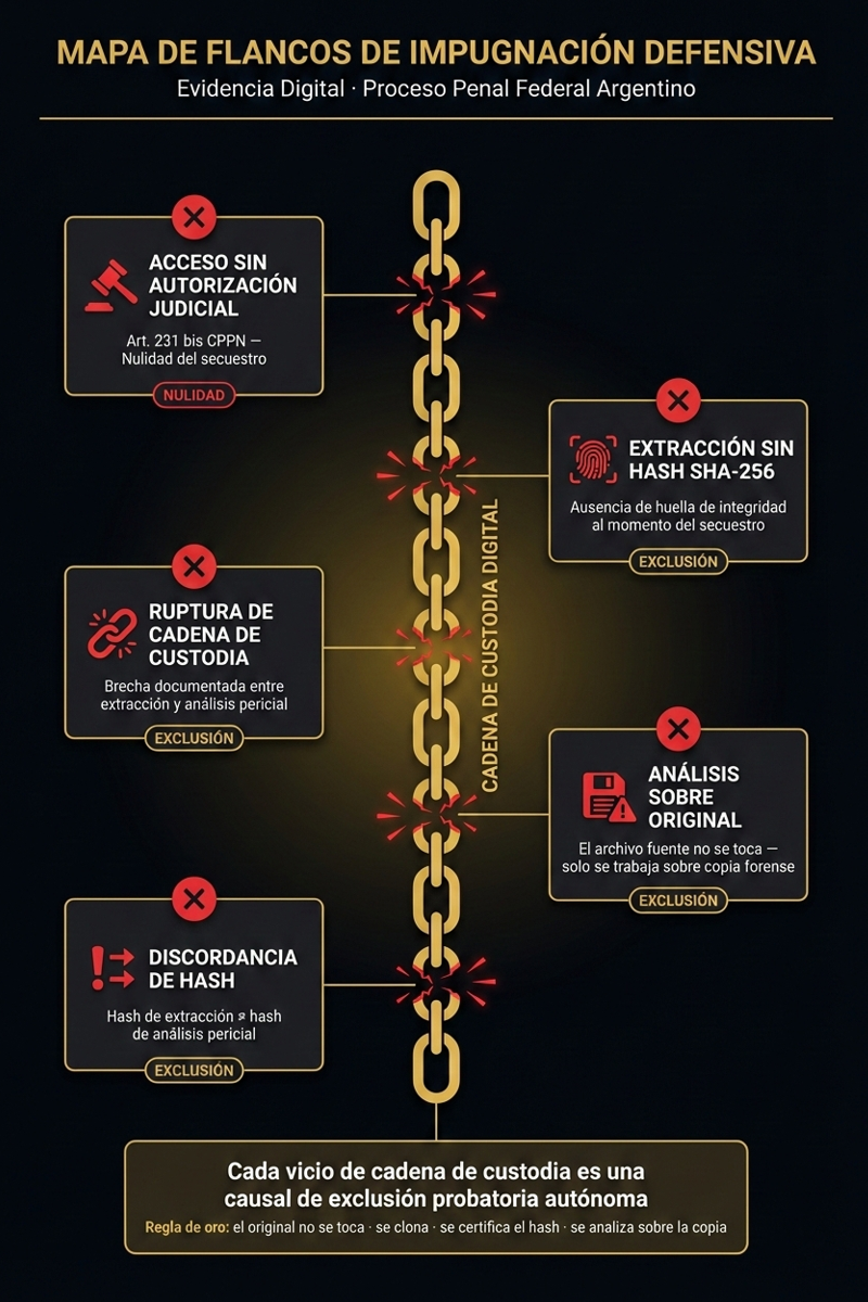 Infografía de errores fatales en preservación de evidencia digital para proceso penal